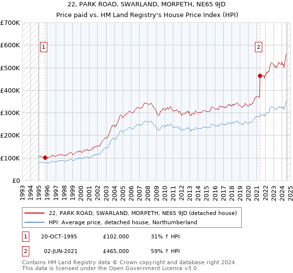 22, PARK ROAD, SWARLAND, MORPETH, NE65 9JD: Price paid vs HM Land Registry's House Price Index