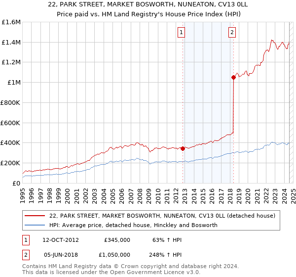 22, PARK STREET, MARKET BOSWORTH, NUNEATON, CV13 0LL: Price paid vs HM Land Registry's House Price Index