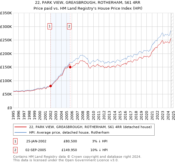 22, PARK VIEW, GREASBROUGH, ROTHERHAM, S61 4RR: Price paid vs HM Land Registry's House Price Index