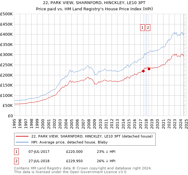 22, PARK VIEW, SHARNFORD, HINCKLEY, LE10 3PT: Price paid vs HM Land Registry's House Price Index