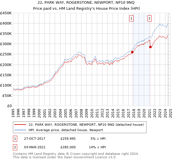 22, PARK WAY, ROGERSTONE, NEWPORT, NP10 9NQ: Price paid vs HM Land Registry's House Price Index