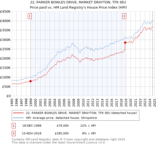 22, PARKER BOWLES DRIVE, MARKET DRAYTON, TF9 3EU: Price paid vs HM Land Registry's House Price Index