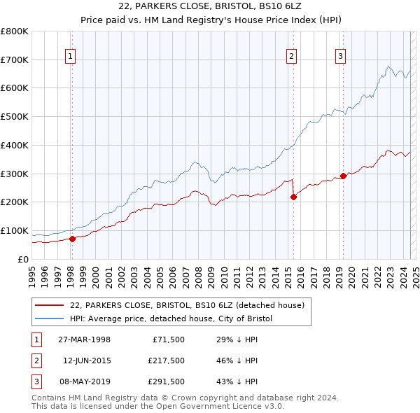 22, PARKERS CLOSE, BRISTOL, BS10 6LZ: Price paid vs HM Land Registry's House Price Index