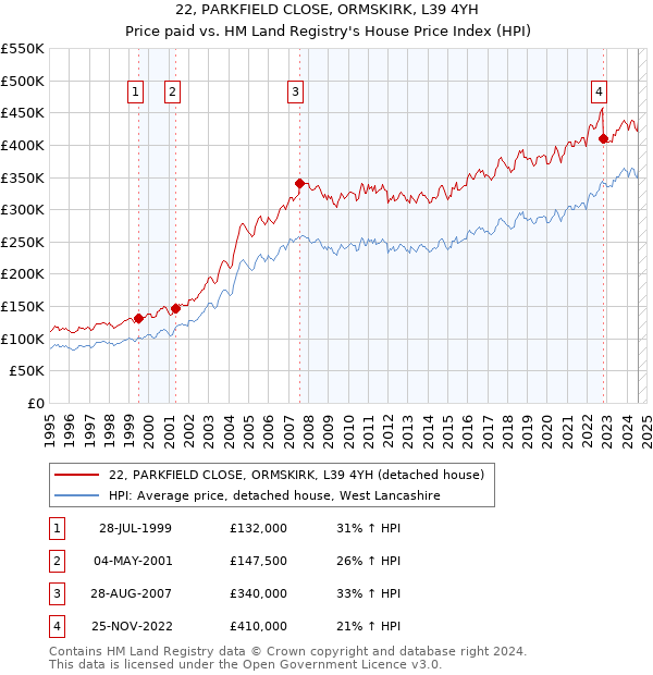 22, PARKFIELD CLOSE, ORMSKIRK, L39 4YH: Price paid vs HM Land Registry's House Price Index