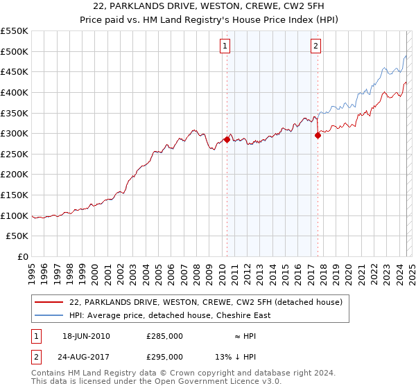 22, PARKLANDS DRIVE, WESTON, CREWE, CW2 5FH: Price paid vs HM Land Registry's House Price Index