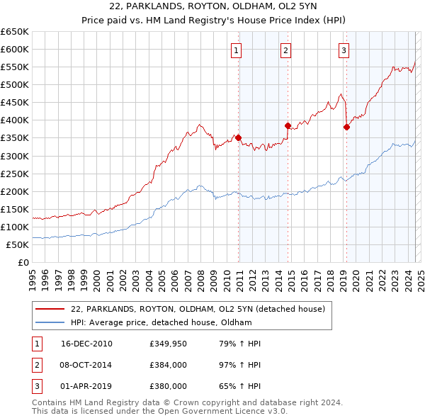 22, PARKLANDS, ROYTON, OLDHAM, OL2 5YN: Price paid vs HM Land Registry's House Price Index