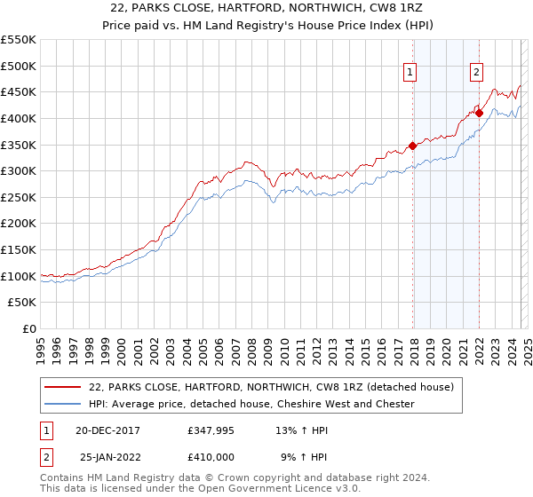 22, PARKS CLOSE, HARTFORD, NORTHWICH, CW8 1RZ: Price paid vs HM Land Registry's House Price Index