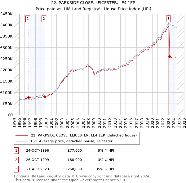 22, PARKSIDE CLOSE, LEICESTER, LE4 1EP: Price paid vs HM Land Registry's House Price Index