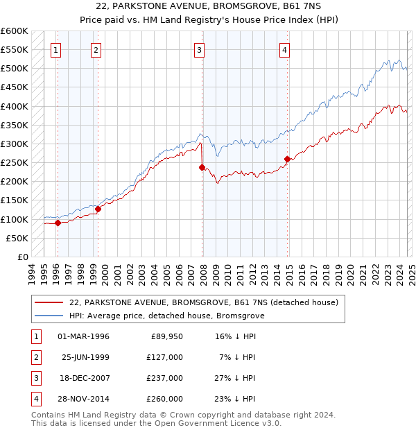 22, PARKSTONE AVENUE, BROMSGROVE, B61 7NS: Price paid vs HM Land Registry's House Price Index