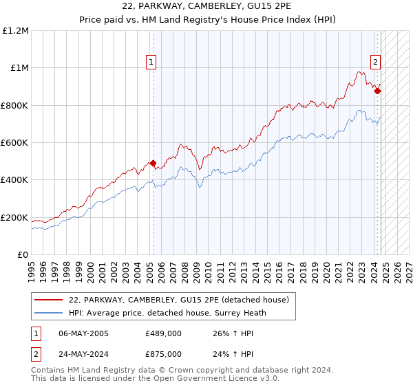 22, PARKWAY, CAMBERLEY, GU15 2PE: Price paid vs HM Land Registry's House Price Index