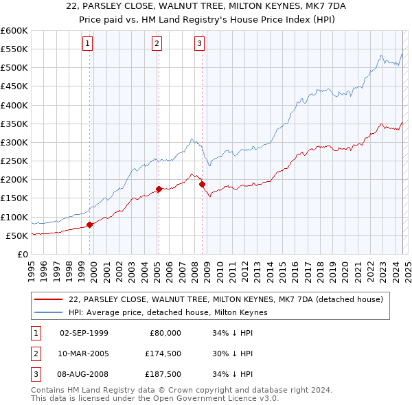 22, PARSLEY CLOSE, WALNUT TREE, MILTON KEYNES, MK7 7DA: Price paid vs HM Land Registry's House Price Index