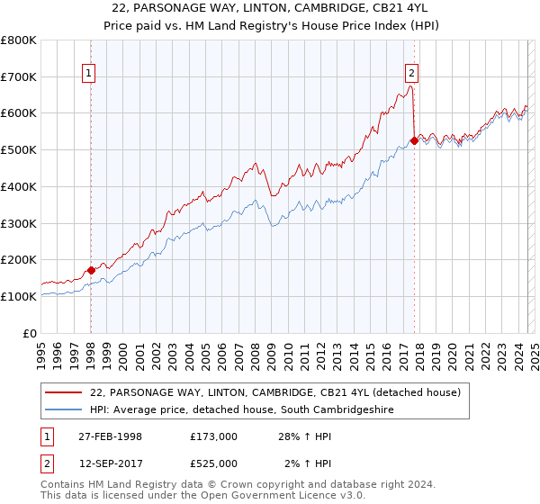 22, PARSONAGE WAY, LINTON, CAMBRIDGE, CB21 4YL: Price paid vs HM Land Registry's House Price Index