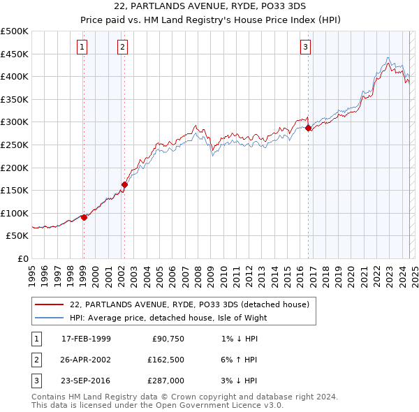 22, PARTLANDS AVENUE, RYDE, PO33 3DS: Price paid vs HM Land Registry's House Price Index