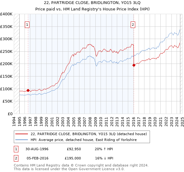 22, PARTRIDGE CLOSE, BRIDLINGTON, YO15 3LQ: Price paid vs HM Land Registry's House Price Index