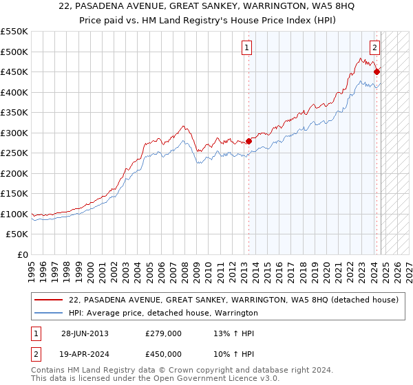 22, PASADENA AVENUE, GREAT SANKEY, WARRINGTON, WA5 8HQ: Price paid vs HM Land Registry's House Price Index