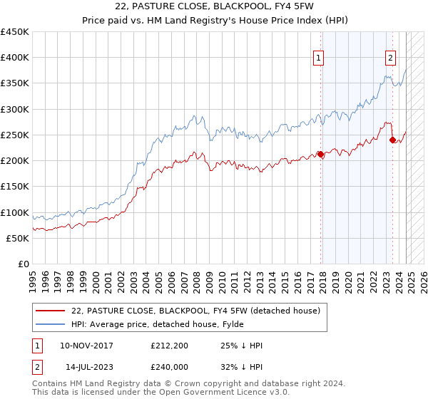 22, PASTURE CLOSE, BLACKPOOL, FY4 5FW: Price paid vs HM Land Registry's House Price Index