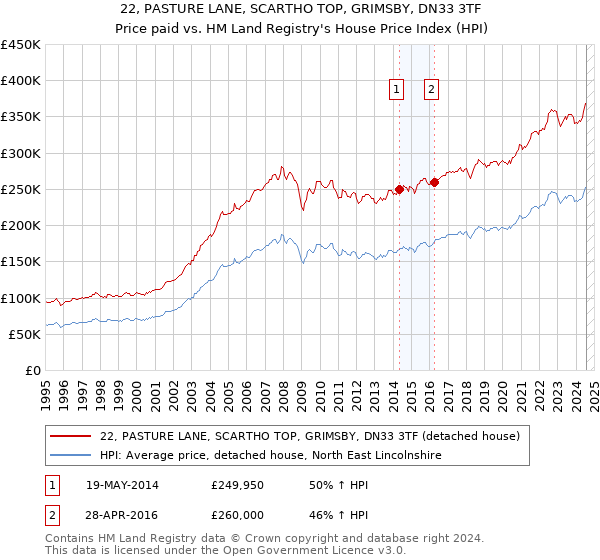 22, PASTURE LANE, SCARTHO TOP, GRIMSBY, DN33 3TF: Price paid vs HM Land Registry's House Price Index