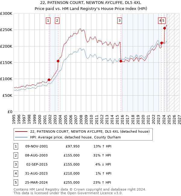 22, PATENSON COURT, NEWTON AYCLIFFE, DL5 4XL: Price paid vs HM Land Registry's House Price Index