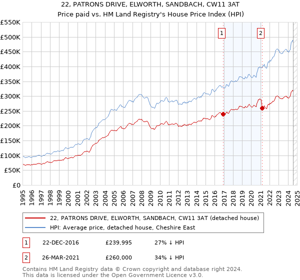 22, PATRONS DRIVE, ELWORTH, SANDBACH, CW11 3AT: Price paid vs HM Land Registry's House Price Index