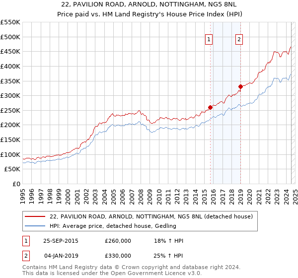 22, PAVILION ROAD, ARNOLD, NOTTINGHAM, NG5 8NL: Price paid vs HM Land Registry's House Price Index