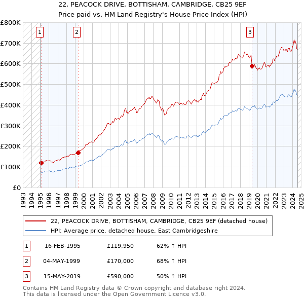 22, PEACOCK DRIVE, BOTTISHAM, CAMBRIDGE, CB25 9EF: Price paid vs HM Land Registry's House Price Index