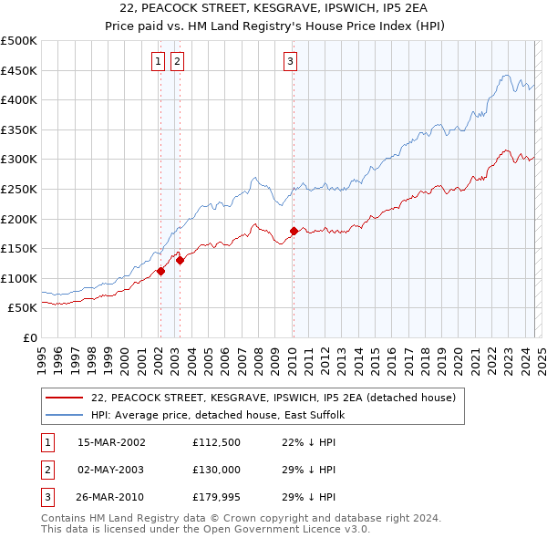 22, PEACOCK STREET, KESGRAVE, IPSWICH, IP5 2EA: Price paid vs HM Land Registry's House Price Index