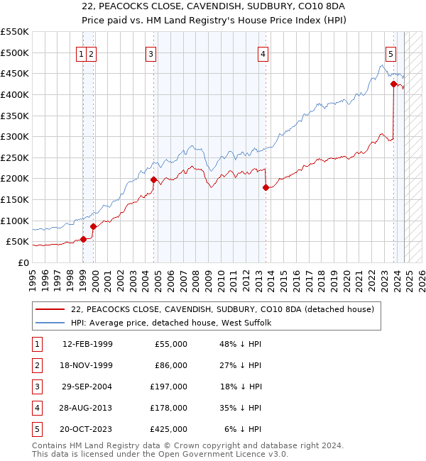 22, PEACOCKS CLOSE, CAVENDISH, SUDBURY, CO10 8DA: Price paid vs HM Land Registry's House Price Index