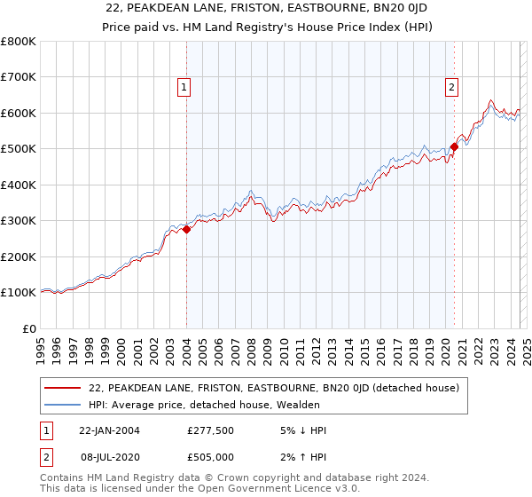 22, PEAKDEAN LANE, FRISTON, EASTBOURNE, BN20 0JD: Price paid vs HM Land Registry's House Price Index