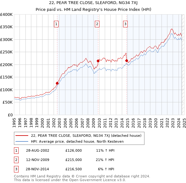 22, PEAR TREE CLOSE, SLEAFORD, NG34 7XJ: Price paid vs HM Land Registry's House Price Index