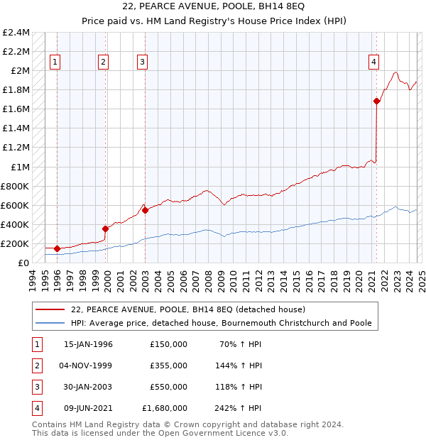 22, PEARCE AVENUE, POOLE, BH14 8EQ: Price paid vs HM Land Registry's House Price Index