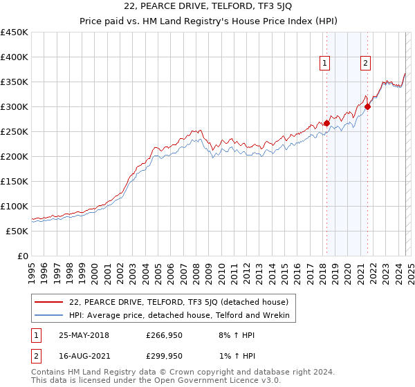 22, PEARCE DRIVE, TELFORD, TF3 5JQ: Price paid vs HM Land Registry's House Price Index