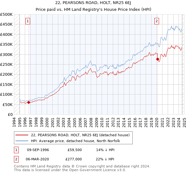 22, PEARSONS ROAD, HOLT, NR25 6EJ: Price paid vs HM Land Registry's House Price Index