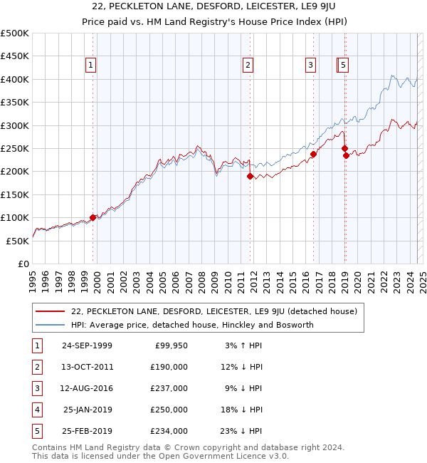 22, PECKLETON LANE, DESFORD, LEICESTER, LE9 9JU: Price paid vs HM Land Registry's House Price Index