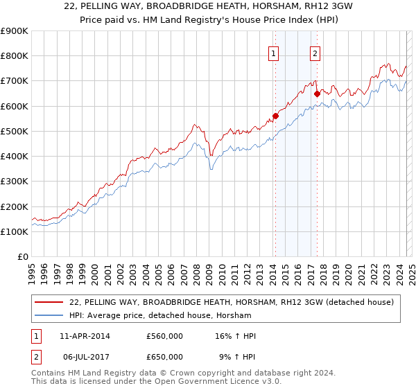 22, PELLING WAY, BROADBRIDGE HEATH, HORSHAM, RH12 3GW: Price paid vs HM Land Registry's House Price Index