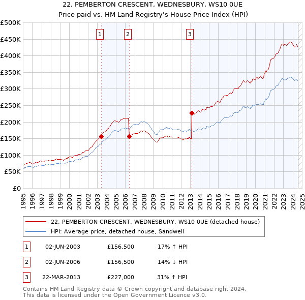 22, PEMBERTON CRESCENT, WEDNESBURY, WS10 0UE: Price paid vs HM Land Registry's House Price Index