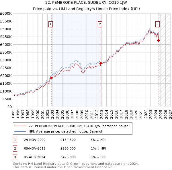 22, PEMBROKE PLACE, SUDBURY, CO10 1JW: Price paid vs HM Land Registry's House Price Index