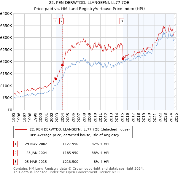 22, PEN DERWYDD, LLANGEFNI, LL77 7QE: Price paid vs HM Land Registry's House Price Index