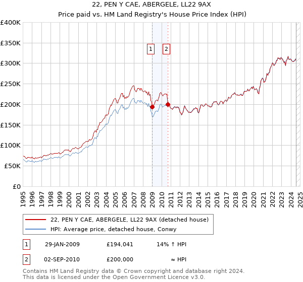 22, PEN Y CAE, ABERGELE, LL22 9AX: Price paid vs HM Land Registry's House Price Index