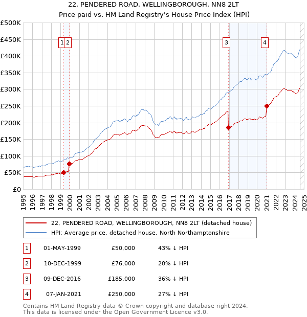 22, PENDERED ROAD, WELLINGBOROUGH, NN8 2LT: Price paid vs HM Land Registry's House Price Index