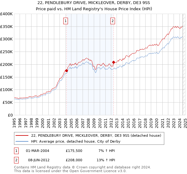 22, PENDLEBURY DRIVE, MICKLEOVER, DERBY, DE3 9SS: Price paid vs HM Land Registry's House Price Index