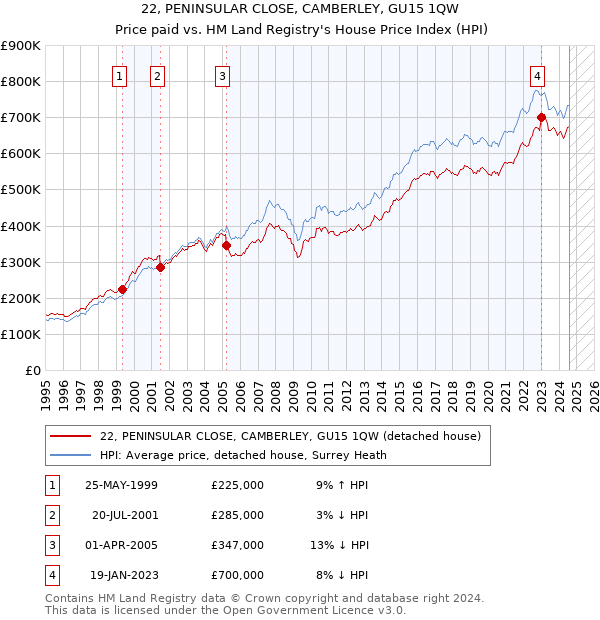 22, PENINSULAR CLOSE, CAMBERLEY, GU15 1QW: Price paid vs HM Land Registry's House Price Index