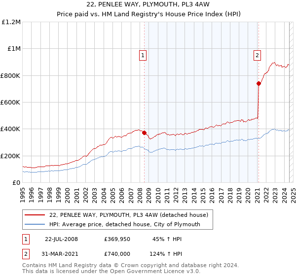 22, PENLEE WAY, PLYMOUTH, PL3 4AW: Price paid vs HM Land Registry's House Price Index