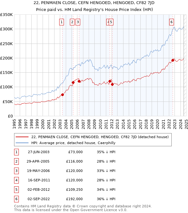 22, PENMAEN CLOSE, CEFN HENGOED, HENGOED, CF82 7JD: Price paid vs HM Land Registry's House Price Index