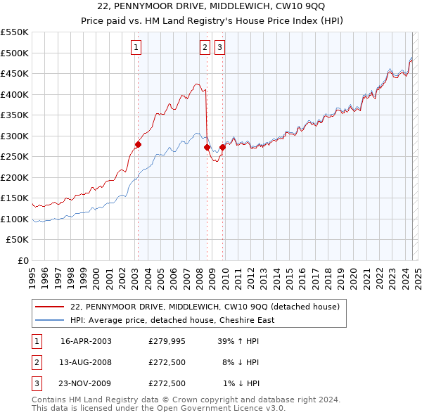 22, PENNYMOOR DRIVE, MIDDLEWICH, CW10 9QQ: Price paid vs HM Land Registry's House Price Index