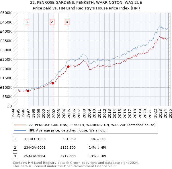 22, PENROSE GARDENS, PENKETH, WARRINGTON, WA5 2UE: Price paid vs HM Land Registry's House Price Index