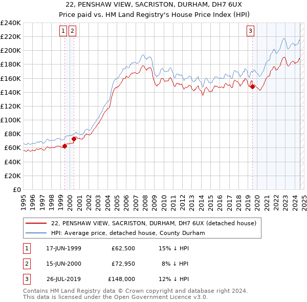 22, PENSHAW VIEW, SACRISTON, DURHAM, DH7 6UX: Price paid vs HM Land Registry's House Price Index