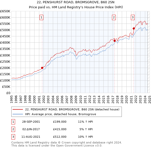 22, PENSHURST ROAD, BROMSGROVE, B60 2SN: Price paid vs HM Land Registry's House Price Index