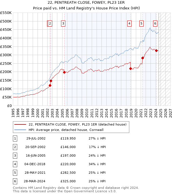 22, PENTREATH CLOSE, FOWEY, PL23 1ER: Price paid vs HM Land Registry's House Price Index