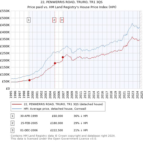 22, PENWERRIS ROAD, TRURO, TR1 3QS: Price paid vs HM Land Registry's House Price Index