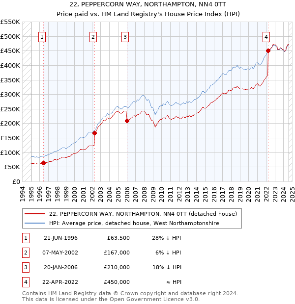 22, PEPPERCORN WAY, NORTHAMPTON, NN4 0TT: Price paid vs HM Land Registry's House Price Index